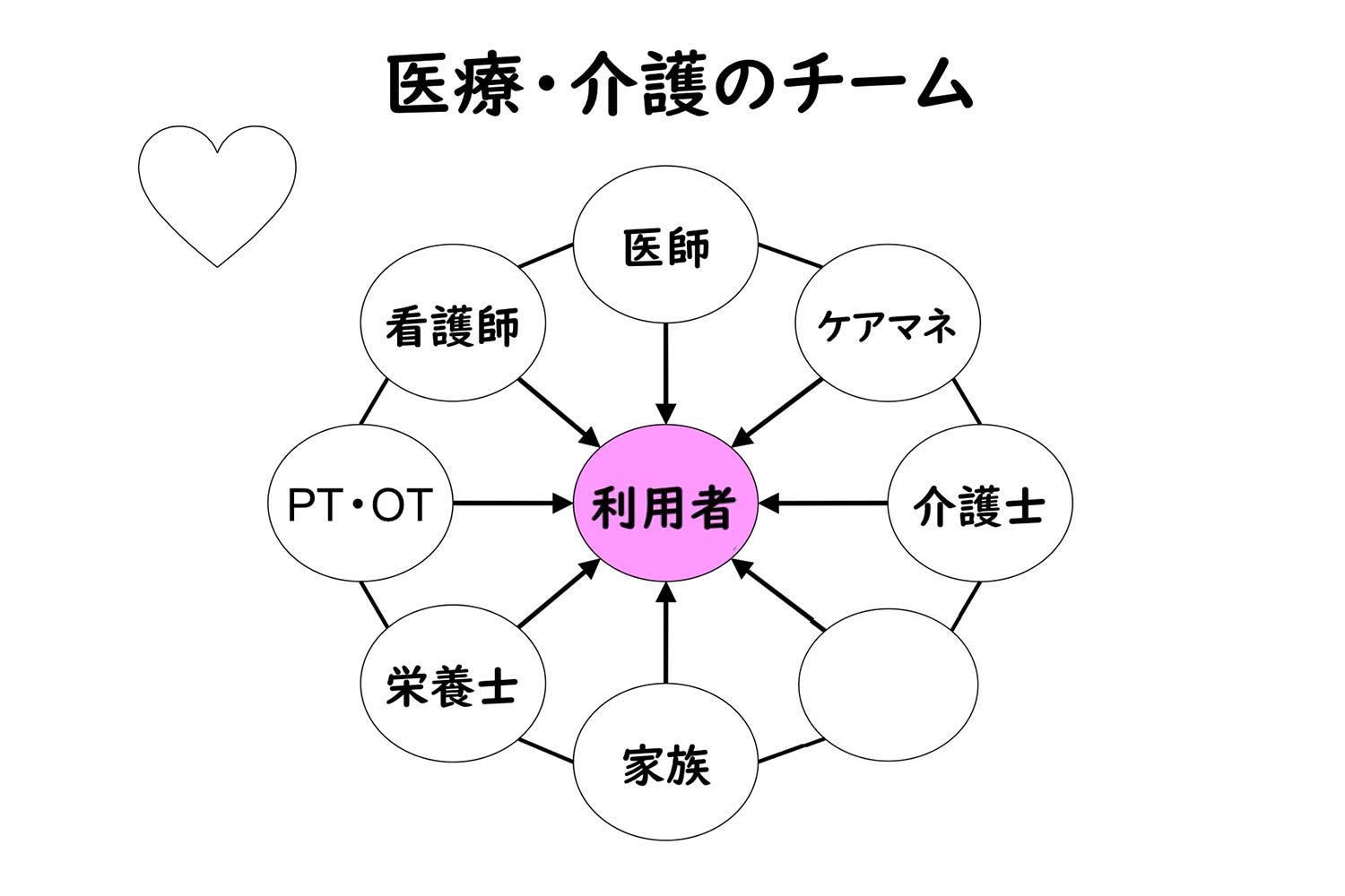 医療・介護 チームワーク 図 2